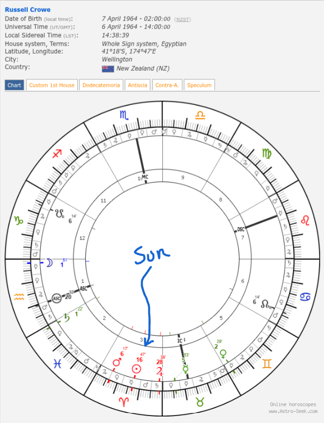 Russell Crowe Birth Chart - Sun in Aries